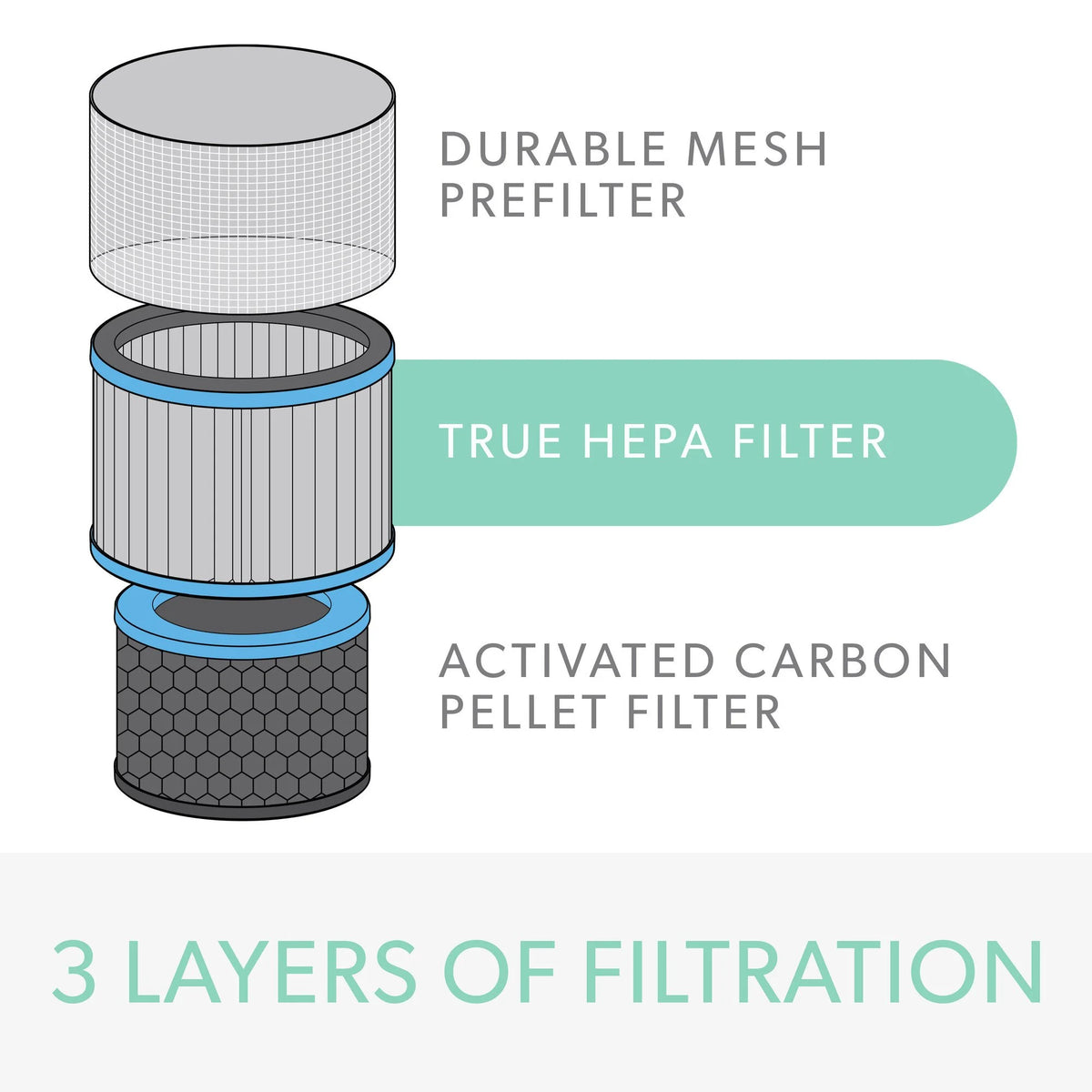 True HEPA Filter for Large Air Purifier B127