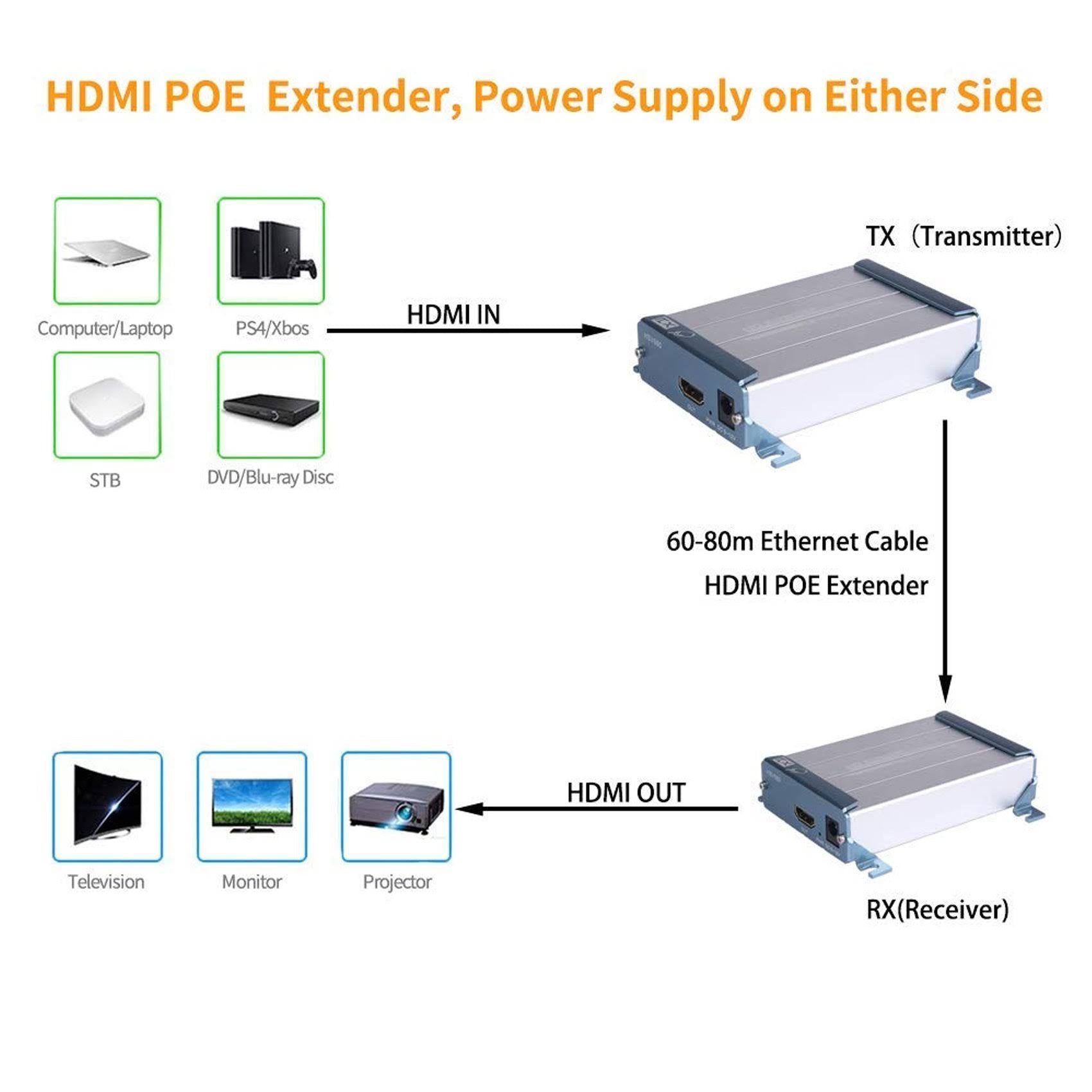 HDMI KVM USB Extender with PoE, 80m 262ft HDMI RJ45 Transmitter and Receiver Adapter by Cat5 Cat6 Ethernet LAN Cable D121686